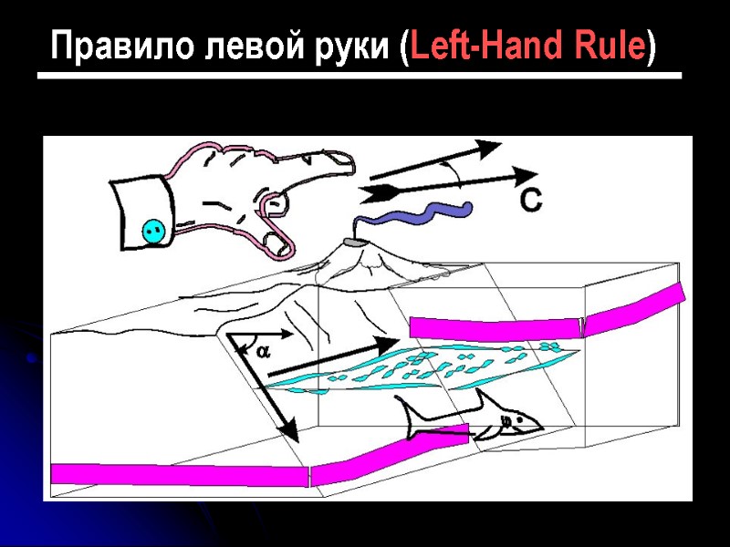 Правило левой руки (Left-Hand Rule)